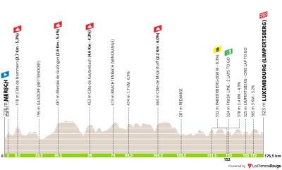Miniprofil for cykelløbet Skoda Tour de Luxembourg [M] - 5. etape